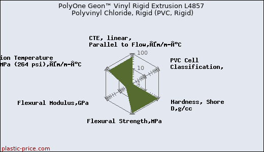 PolyOne Geon™ Vinyl Rigid Extrusion L4857 Polyvinyl Chloride, Rigid (PVC, Rigid)