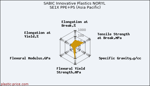 SABIC Innovative Plastics NORYL SE1X PPE+PS (Asia Pacific)