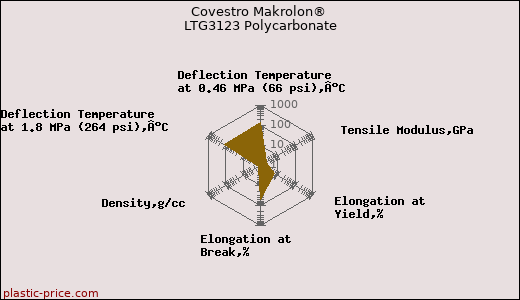Covestro Makrolon® LTG3123 Polycarbonate
