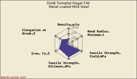 SSAB Tunnplat Dogal F30 Metal-coated Mild Steel