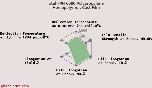 Total PPH 6080 Polypropylene Homopolymer, Cast Film