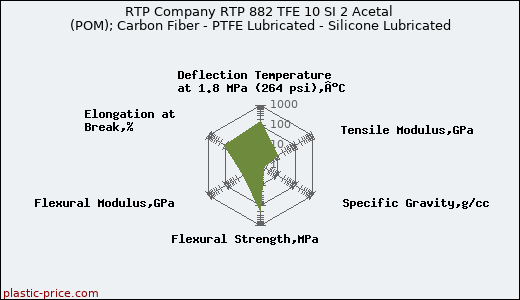 RTP Company RTP 882 TFE 10 SI 2 Acetal (POM); Carbon Fiber - PTFE Lubricated - Silicone Lubricated