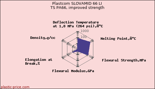Plastcom SLOVAMID 66 LI TS PA66, improved strength