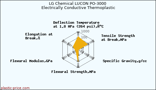 LG Chemical LUCON PO-3000 Electrically Conductive Thermoplastic