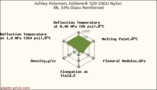 Ashley Polymers Ashlene® 520-33GU Nylon 66, 33% Glass Reinforced