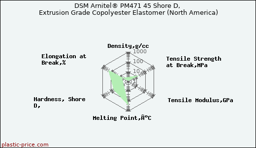 DSM Arnitel® PM471 45 Shore D, Extrusion Grade Copolyester Elastomer (North America)