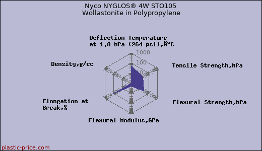 Nyco NYGLOS® 4W STO105 Wollastonite in Polypropylene