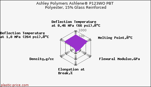 Ashley Polymers Ashlene® P123WO PBT Polyester, 15% Glass Reinforced