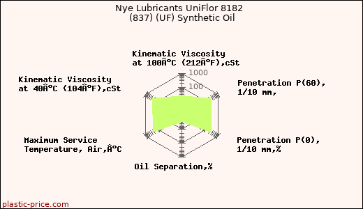 Nye Lubricants UniFlor 8182  (837) (UF) Synthetic Oil