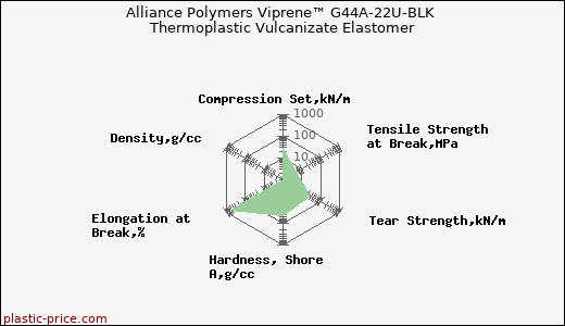Alliance Polymers Viprene™ G44A-22U-BLK Thermoplastic Vulcanizate Elastomer