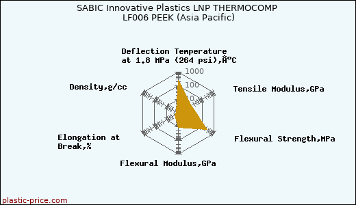 SABIC Innovative Plastics LNP THERMOCOMP LF006 PEEK (Asia Pacific)