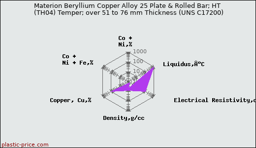 Materion Beryllium Copper Alloy 25 Plate & Rolled Bar; HT (TH04) Temper; over 51 to 76 mm Thickness (UNS C17200)