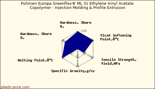 Polimeri Europa Greenflex® ML 31 Ethylene Vinyl Acetate Copolymer - Injection Molding & Profile Extrusion