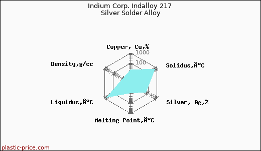 Indium Corp. Indalloy 217 Silver Solder Alloy