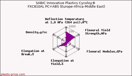 SABIC Innovative Plastics Cycoloy® FXC810AL PC+ABS (Europe-Africa-Middle East)