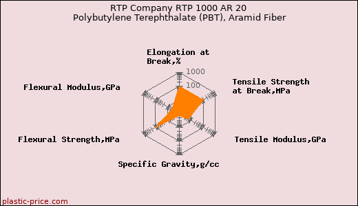 RTP Company RTP 1000 AR 20 Polybutylene Terephthalate (PBT), Aramid Fiber