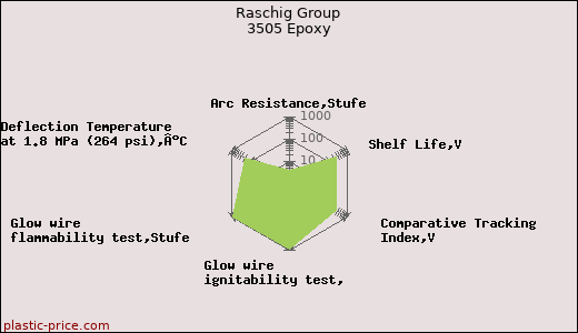 Raschig Group 3505 Epoxy