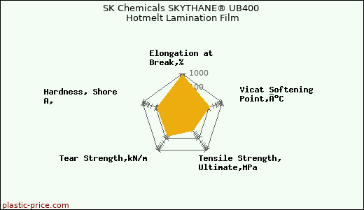 SK Chemicals SKYTHANE® UB400 Hotmelt Lamination Film