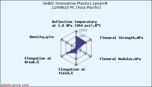 SABIC Innovative Plastics Lexan® LUX9610 PC (Asia Pacific)