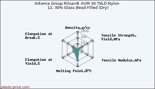 Arkema Group Rilsan® AUM 30 T6LD Nylon 12, 30% Glass Bead Filled (Dry)