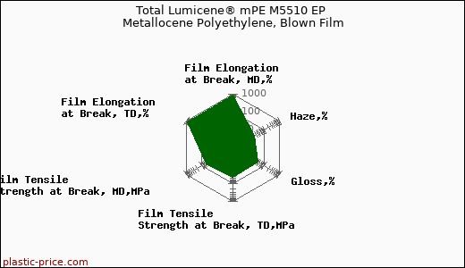 Total Lumicene® mPE M5510 EP Metallocene Polyethylene, Blown Film