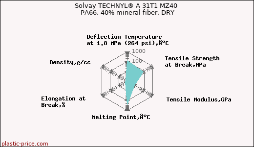 Solvay TECHNYL® A 31T1 MZ40 PA66, 40% mineral fiber, DRY