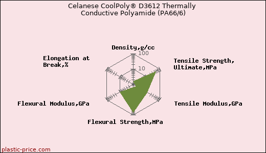 Celanese CoolPoly® D3612 Thermally Conductive Polyamide (PA66/6)