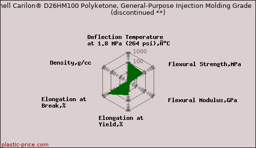 Shell Carilon® D26HM100 Polyketone, General-Purpose Injection Molding Grade               (discontinued **)