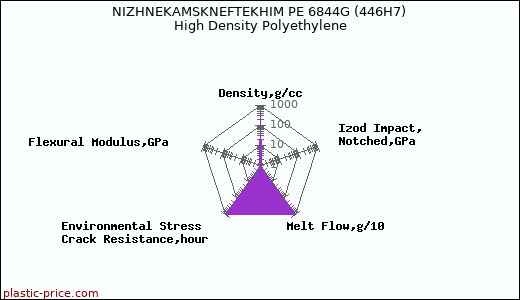 NIZHNEKAMSKNEFTEKHIM PE 6844G (446H7) High Density Polyethylene
