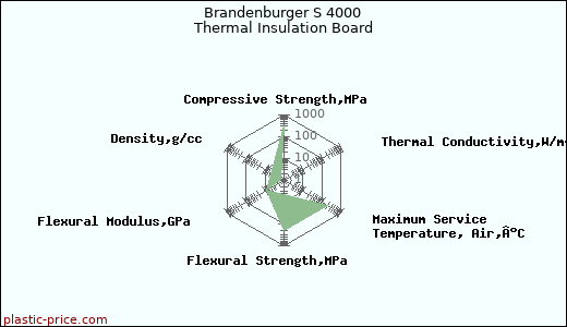 Brandenburger S 4000 Thermal Insulation Board