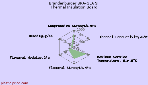 Brandenburger BRA-GLA SI Thermal Insulation Board