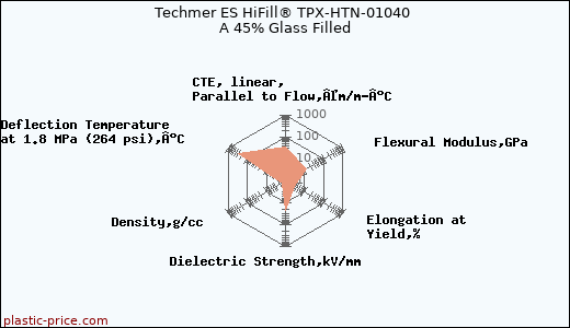 Techmer ES HiFill® TPX-HTN-01040 A 45% Glass Filled