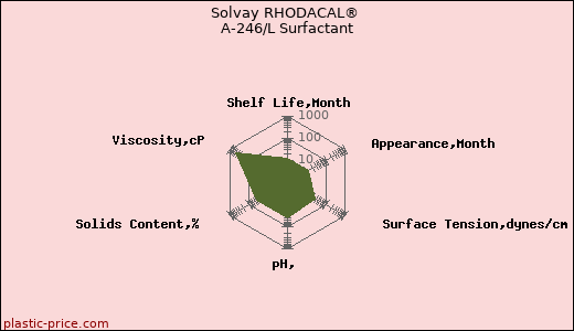 Solvay RHODACAL® A-246/L Surfactant