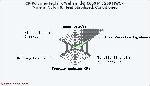 CP-Polymer-Technik Wellamid® 6000 MR 209 HWCP Mineral Nylon 6, Heat Stabilized, Conditioned