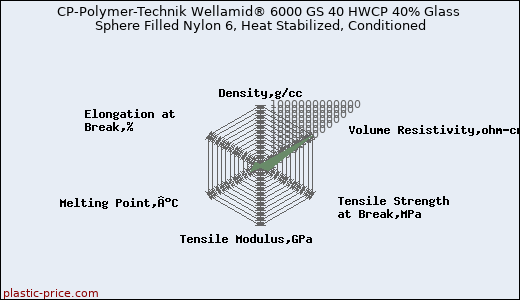 CP-Polymer-Technik Wellamid® 6000 GS 40 HWCP 40% Glass Sphere Filled Nylon 6, Heat Stabilized, Conditioned
