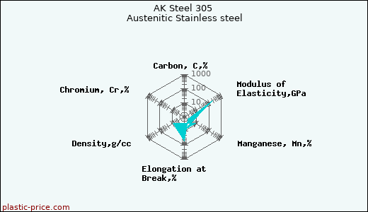 AK Steel 305 Austenitic Stainless steel
