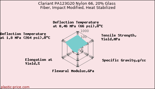 Clariant PA123G20 Nylon 66, 20% Glass Fiber, Impact Modified, Heat Stabilized