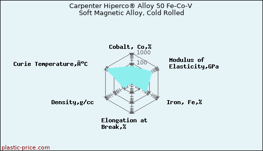 Carpenter Hiperco® Alloy 50 Fe-Co-V Soft Magnetic Alloy, Cold Rolled
