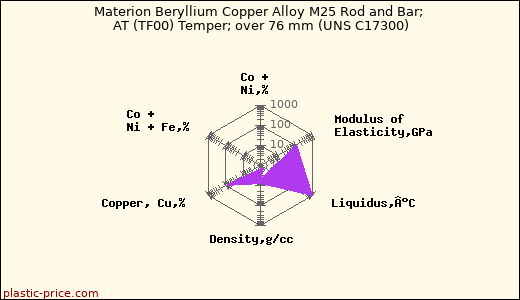 Materion Beryllium Copper Alloy M25 Rod and Bar; AT (TF00) Temper; over 76 mm (UNS C17300)