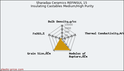 Sharadaa Ceramics REFINSUL 15 Insulating Castables Medium/High Purity
