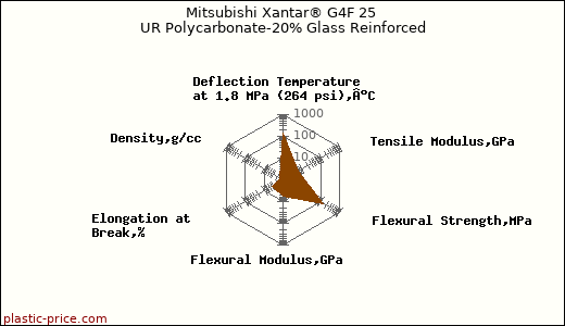 Mitsubishi Xantar® G4F 25 UR Polycarbonate-20% Glass Reinforced