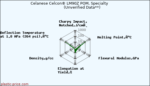 Celanese Celcon® LM90Z POM, Specialty                      (Unverified Data**)