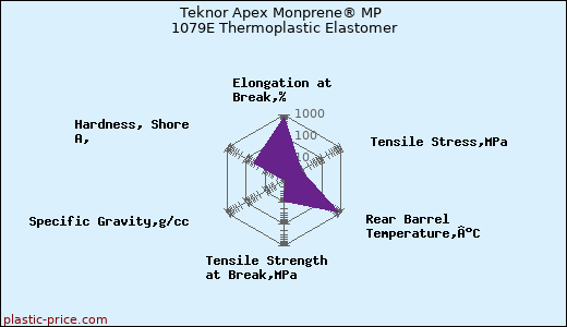 Teknor Apex Monprene® MP 1079E Thermoplastic Elastomer