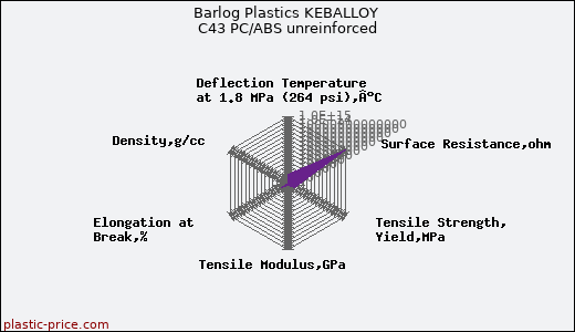 Barlog Plastics KEBALLOY C43 PC/ABS unreinforced