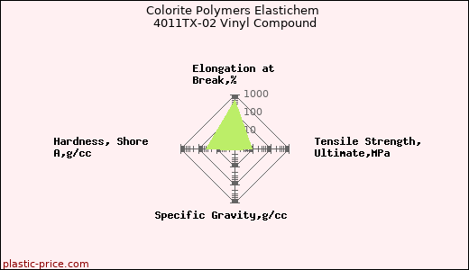 Colorite Polymers Elastichem 4011TX-02 Vinyl Compound