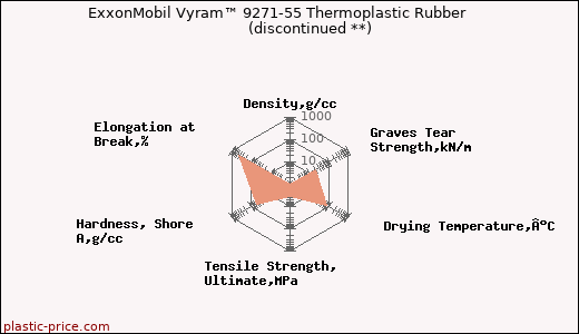 ExxonMobil Vyram™ 9271-55 Thermoplastic Rubber               (discontinued **)