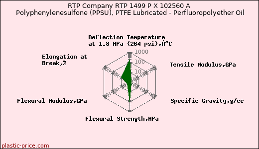 RTP Company RTP 1499 P X 102560 A Polyphenylenesulfone (PPSU), PTFE Lubricated - Perfluoropolyether Oil