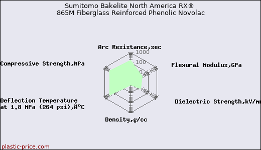 Sumitomo Bakelite North America RX® 865M Fiberglass Reinforced Phenolic Novolac