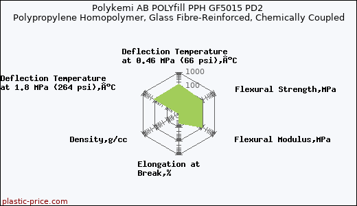 Polykemi AB POLYfill PPH GF5015 PD2 Polypropylene Homopolymer, Glass Fibre-Reinforced, Chemically Coupled