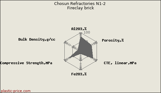 Chosun Refractories N1-2 Fireclay brick